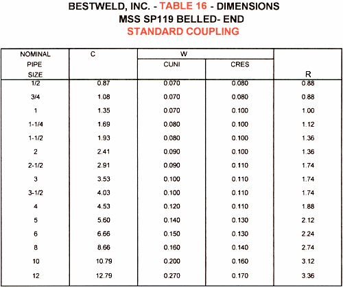 Standard coupling dimensions