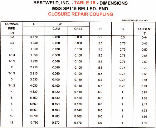 Closure repair coupling dimensions