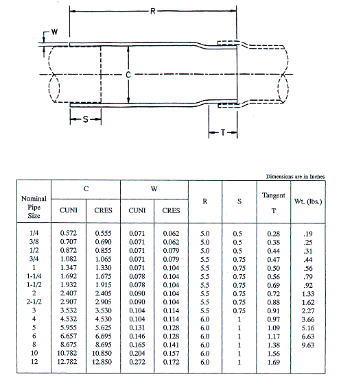 Closure repair coupling dimensions