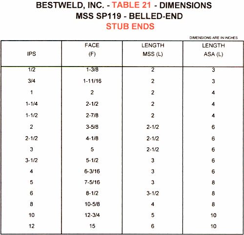 Stub end dimensions for belled-end fittings