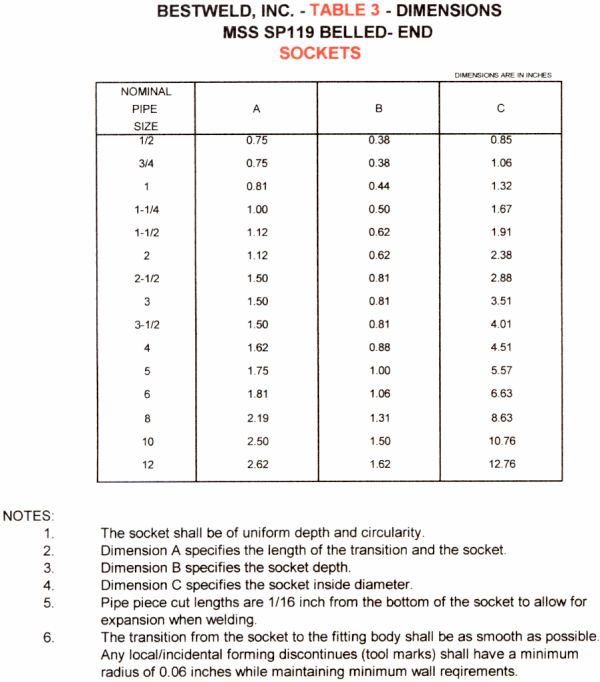 Socket dimensions for belled-end fittings