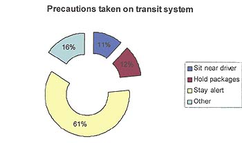 Percautions taken on transit