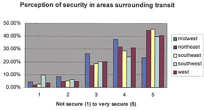 Perception of security in areas surrounding
transit