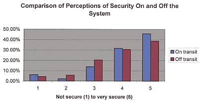 Comparison of Perceptions of Security On
and Off the System by region