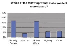 Have major security situations been
observed?