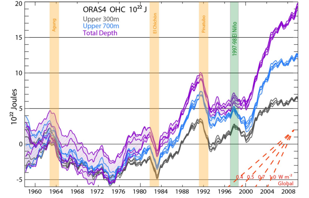 Ocean heat content vs time