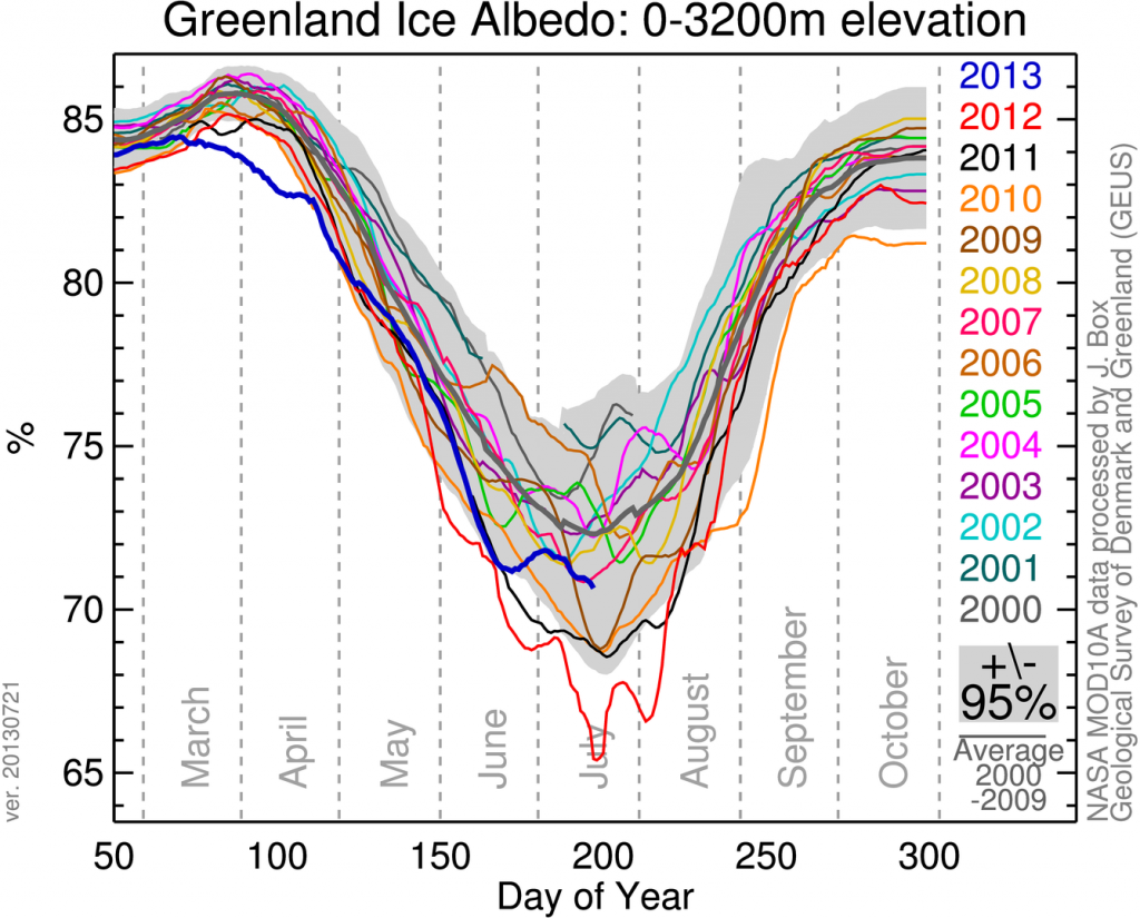Variation in 
Greenland albedo from 2000 to 2013