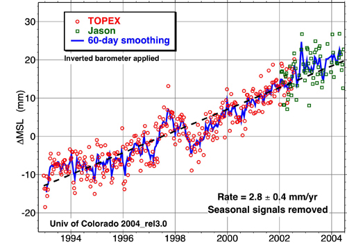 graph of sea level rise from 1992 through 2004